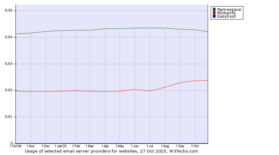 Historical trends in the usage of Namespace vs. Mizbanfa vs. Easyhost