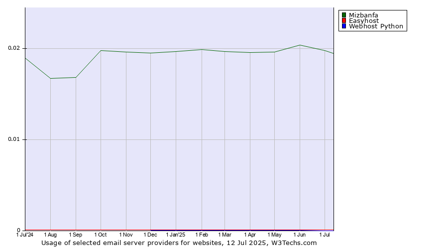 Historical trends in the usage of Mizbanfa vs. Easyhost vs. Webhost Python