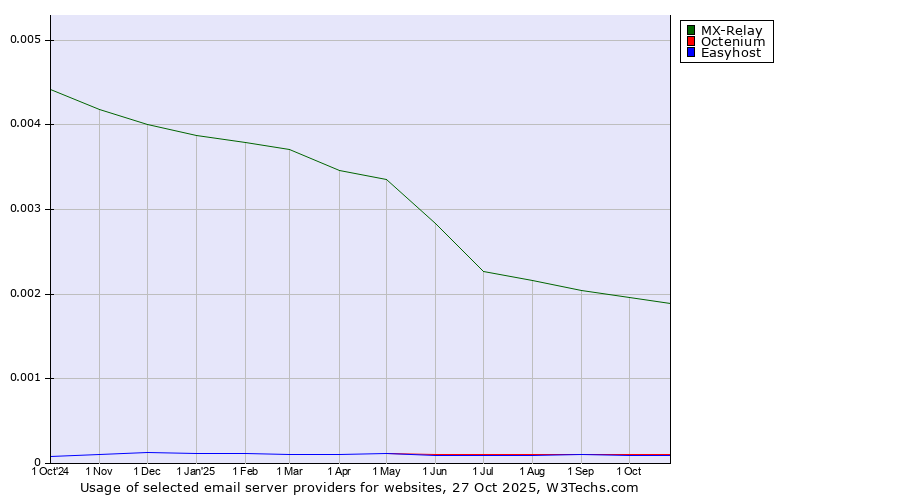 Historical trends in the usage of MX-Relay vs. Octenium vs. Easyhost