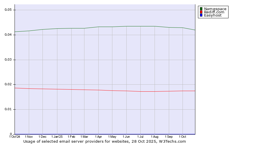 Historical trends in the usage of Namespace vs. Rediff.com vs. Easyhost