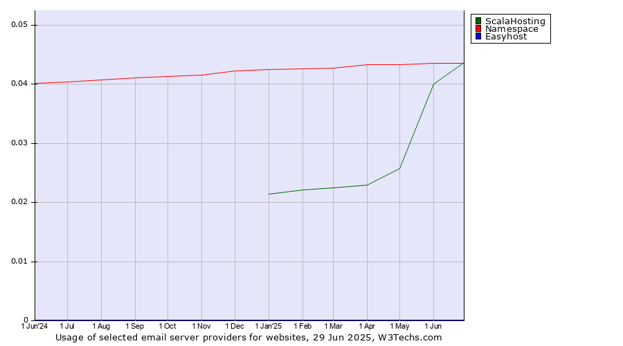 Historical trends in the usage of ScalaHosting vs. Namespace vs. Easyhost