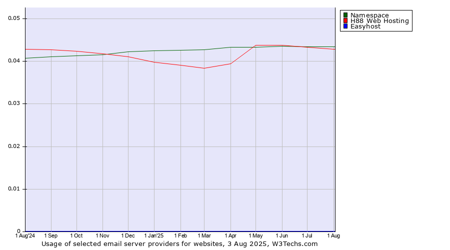 Historical trends in the usage of Namespace vs. H88 Web Hosting vs. Easyhost