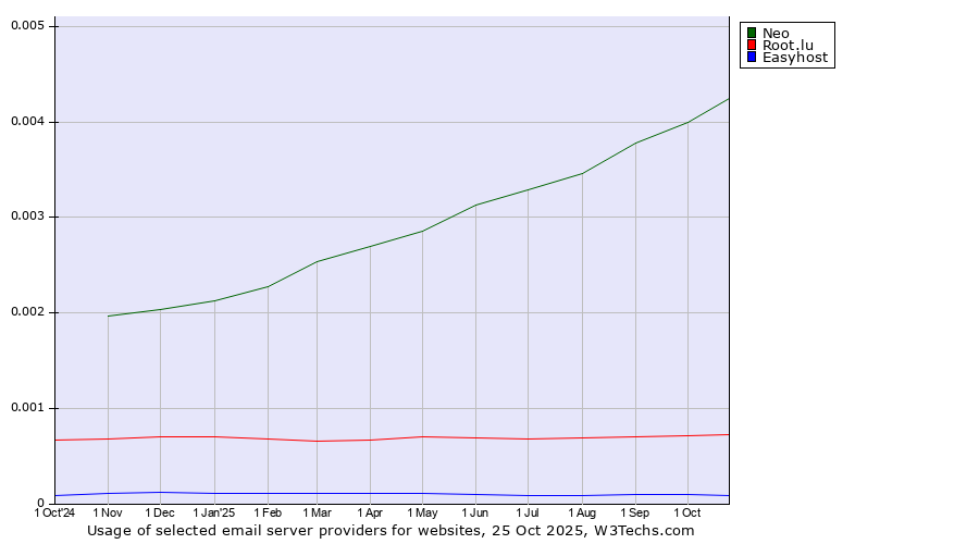 Historical trends in the usage of Neo vs. Root.lu vs. Easyhost