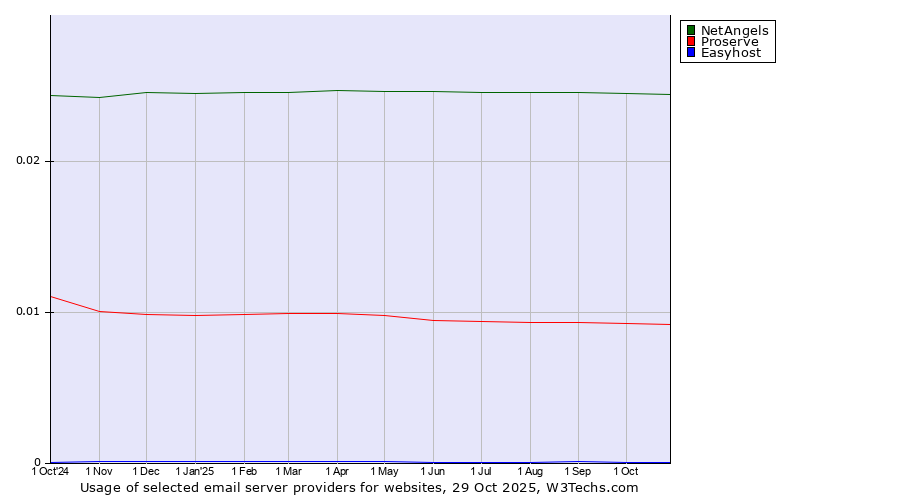 Historical trends in the usage of NetAngels vs. Proserve vs. Easyhost