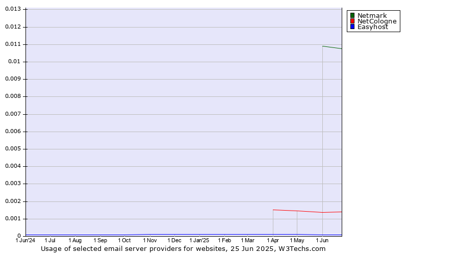 Historical trends in the usage of Netmark vs. NetCologne vs. Easyhost