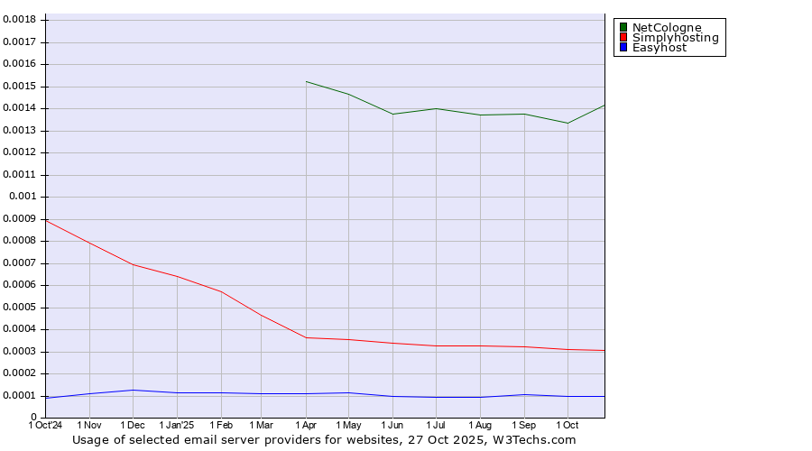 Historical trends in the usage of NetCologne vs. Simplyhosting vs. Easyhost