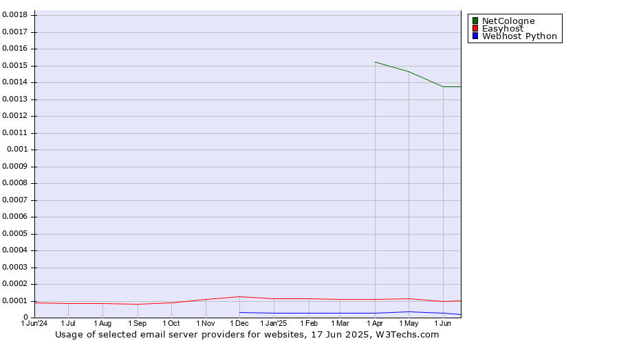 Historical trends in the usage of NetCologne vs. Easyhost vs. Webhost Python