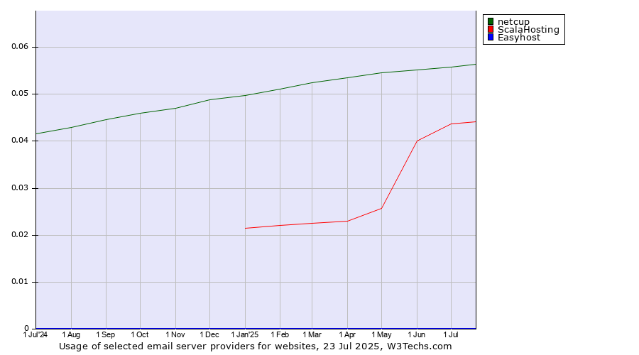Historical trends in the usage of netcup vs. ScalaHosting vs. Easyhost