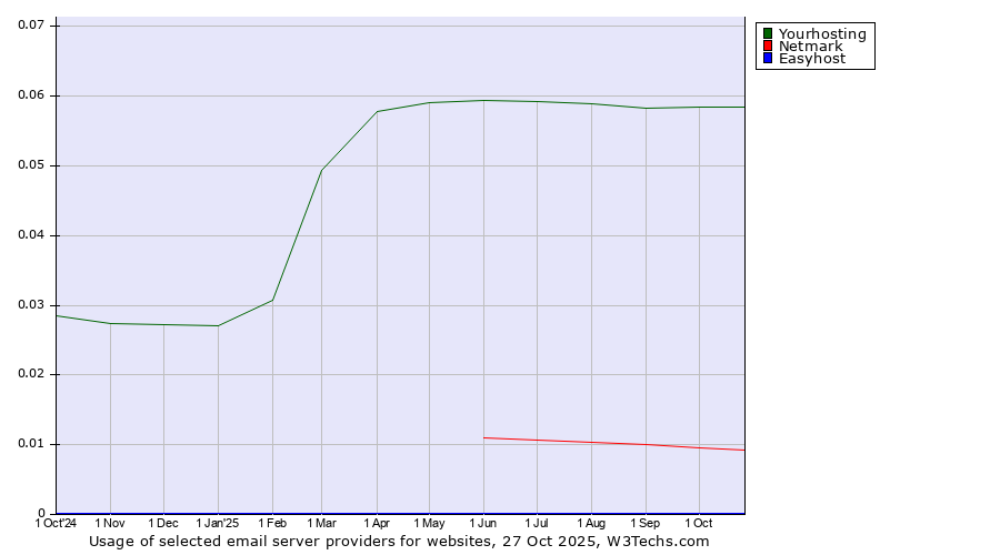 Historical trends in the usage of Yourhosting vs. Netmark vs. Easyhost