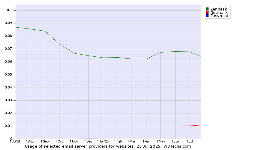 Historical trends in the usage of Zendesk vs. Netmark vs. Easyhost