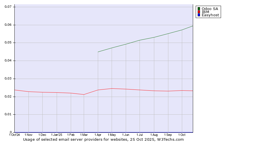 Historical trends in the usage of Odoo SA vs. IBM vs. Easyhost