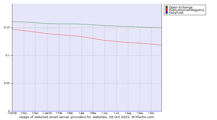 Historical trends in the usage of Open-Xchange vs. PublicDomainRegistry vs. Easyhost