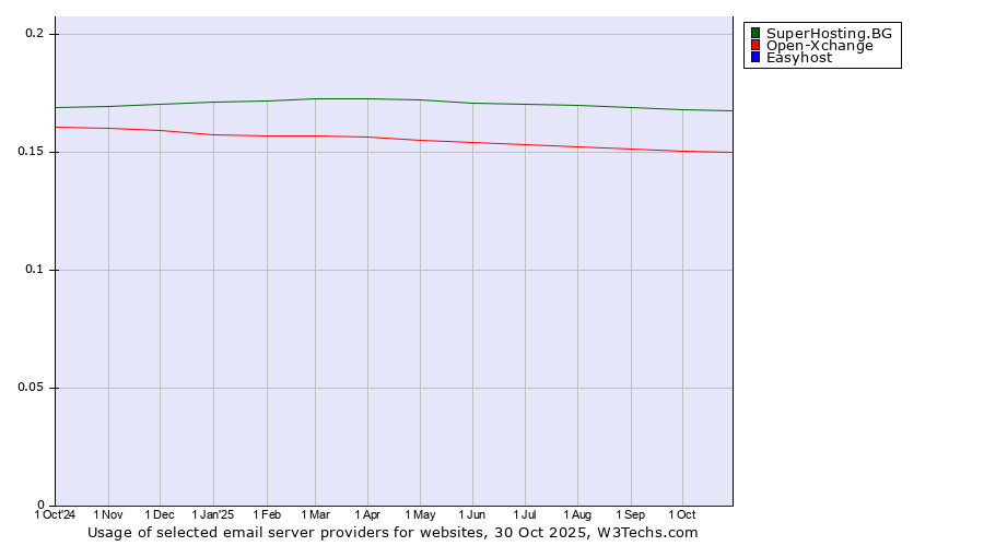 Historical trends in the usage of SuperHosting.BG vs. Open-Xchange vs. Easyhost