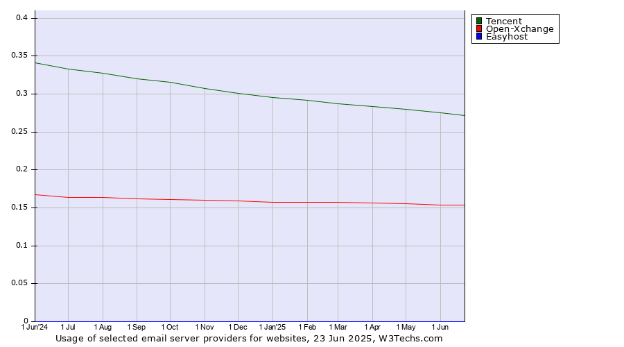 Historical trends in the usage of Tencent vs. Open-Xchange vs. Easyhost