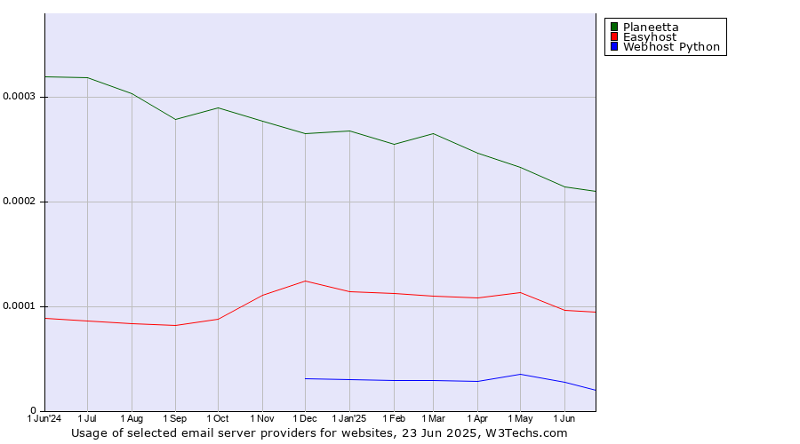 Historical trends in the usage of Planeetta vs. Easyhost vs. Webhost Python