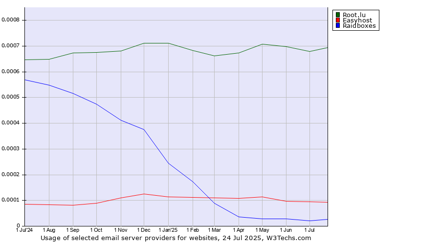 Historical trends in the usage of Root.lu vs. Easyhost vs. Raidboxes