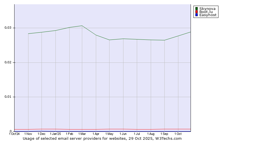 Historical trends in the usage of Skynova vs. Root.lu vs. Easyhost