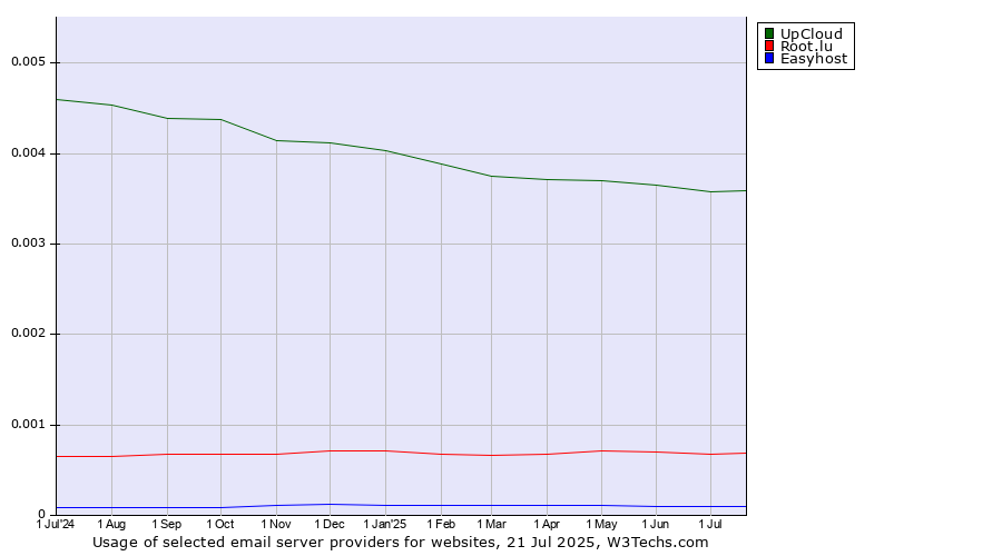 Historical trends in the usage of UpCloud vs. Root.lu vs. Easyhost