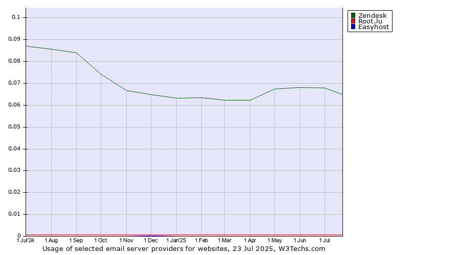 Historical trends in the usage of Zendesk vs. Root.lu vs. Easyhost