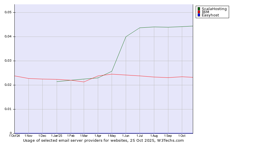 Historical trends in the usage of ScalaHosting vs. IBM vs. Easyhost