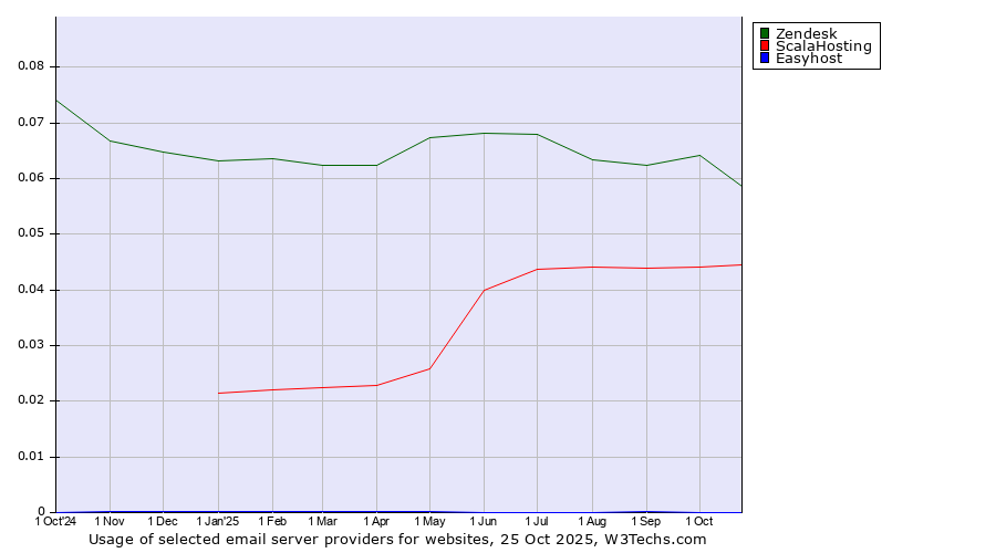 Historical trends in the usage of Zendesk vs. ScalaHosting vs. Easyhost