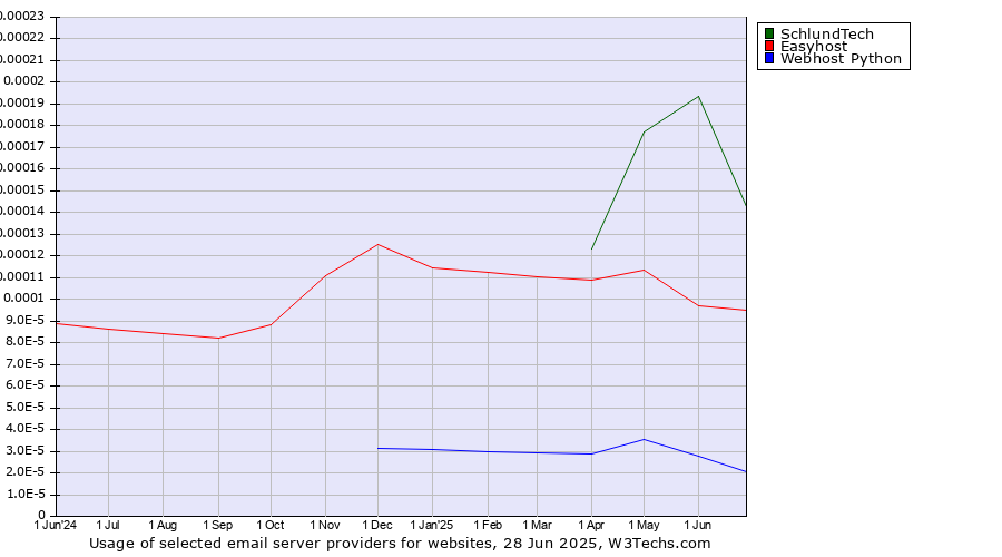 Historical trends in the usage of SchlundTech vs. Easyhost vs. Webhost Python