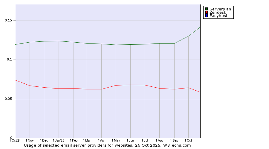Historical trends in the usage of Serverplan vs. Zendesk vs. Easyhost