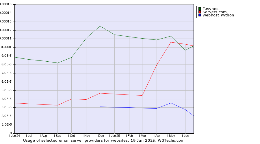 Historical trends in the usage of Easyhost vs. Servers.com vs. Webhost Python