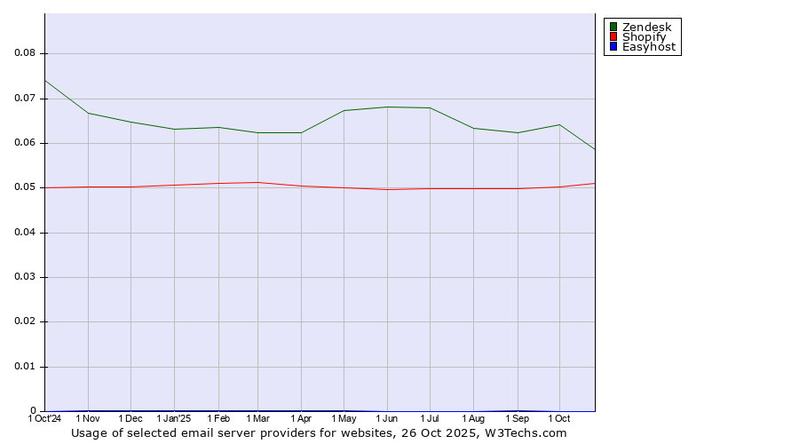 Historical trends in the usage of Zendesk vs. Shopify vs. Easyhost