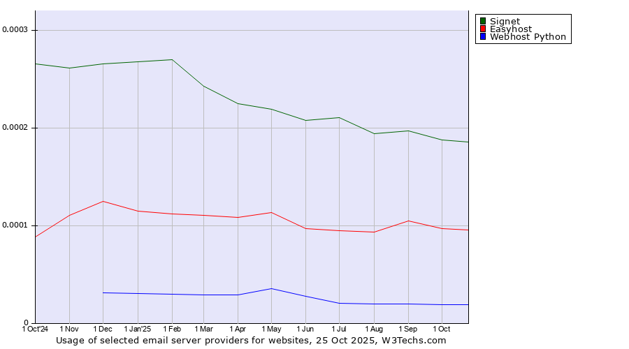 Historical trends in the usage of Signet vs. Easyhost vs. Webhost Python