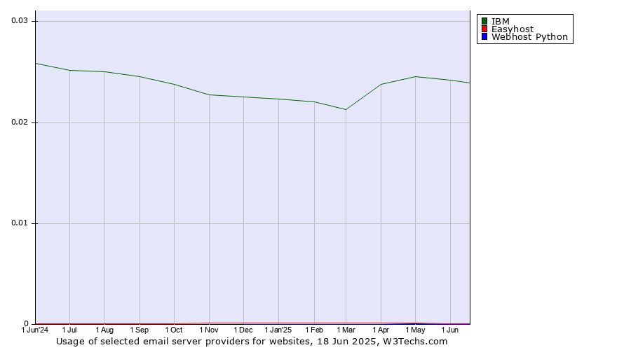 Historical trends in the usage of IBM vs. Easyhost vs. Webhost Python