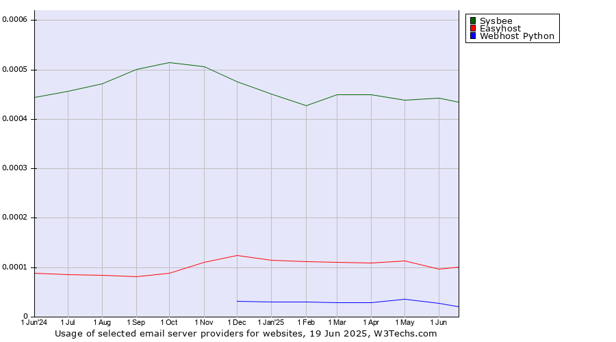 Historical trends in the usage of Sysbee vs. Easyhost vs. Webhost Python