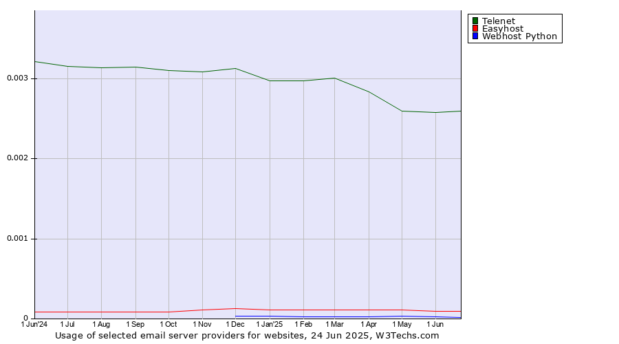 Historical trends in the usage of Telenet vs. Easyhost vs. Webhost Python