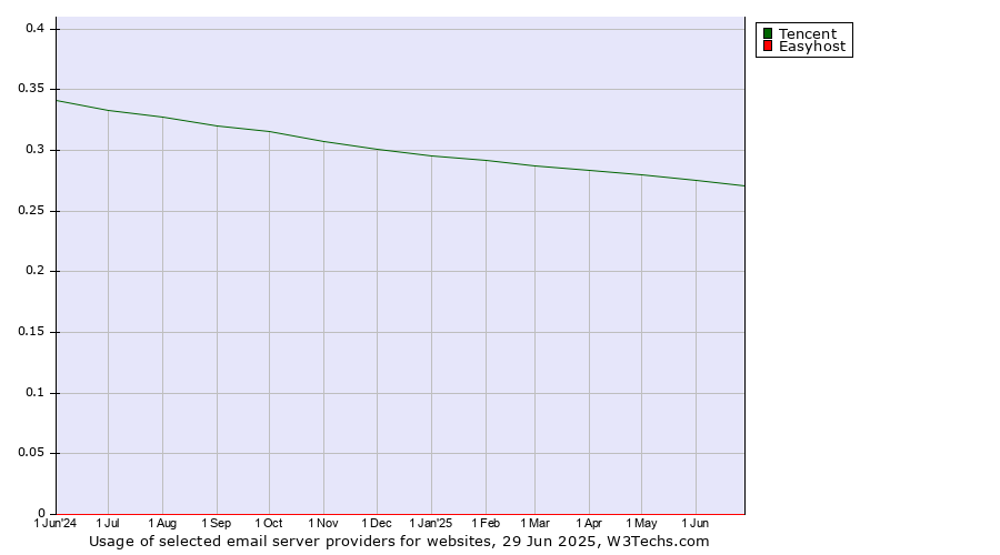 Historical trends in the usage of Tencent vs. Easyhost