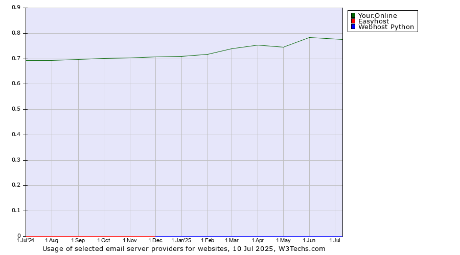 Historical trends in the usage of Your.Online vs. Easyhost vs. Webhost Python