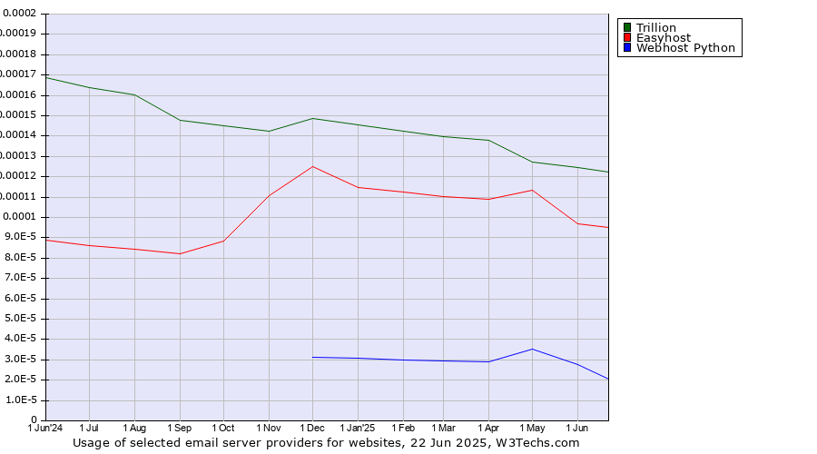 Historical trends in the usage of Trillion vs. Easyhost vs. Webhost Python