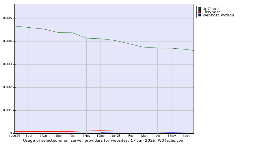Historical trends in the usage of UpCloud vs. Easyhost vs. Webhost Python