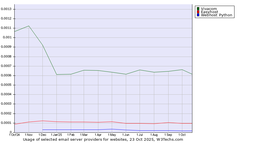 Historical trends in the usage of Vivacom vs. Easyhost vs. Webhost Python