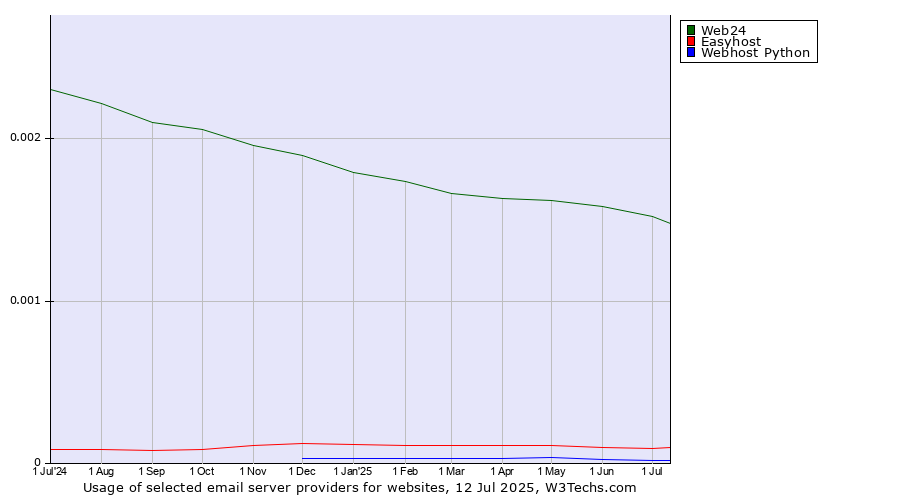 Historical trends in the usage of Web24 vs. Easyhost vs. Webhost Python