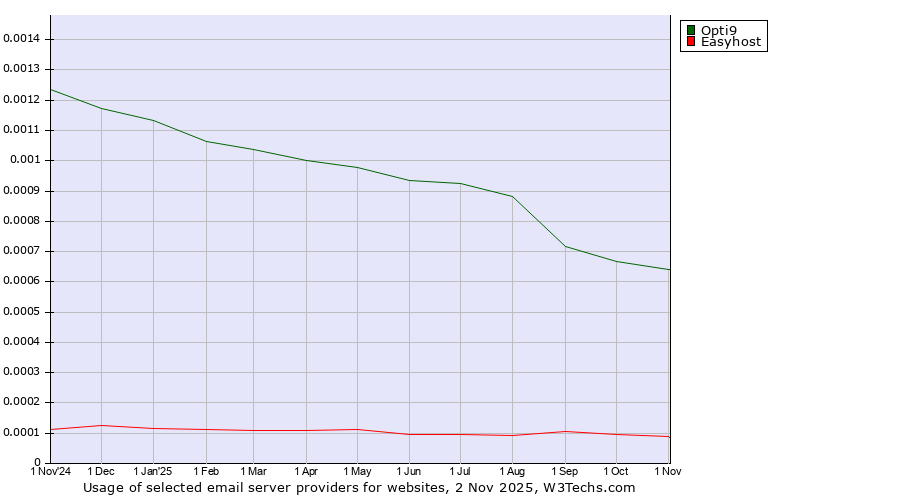 Historical trends in the usage of Opti9 vs. Easyhost