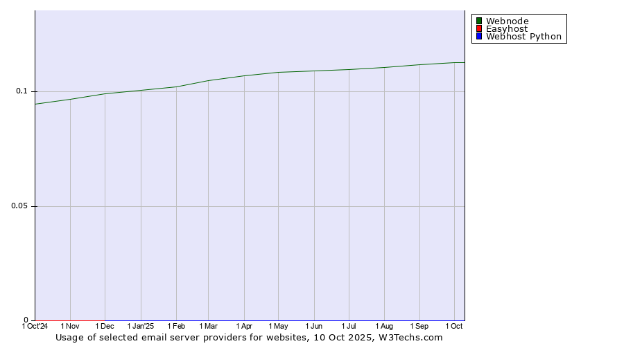 Historical trends in the usage of Webnode vs. Easyhost vs. Webhost Python