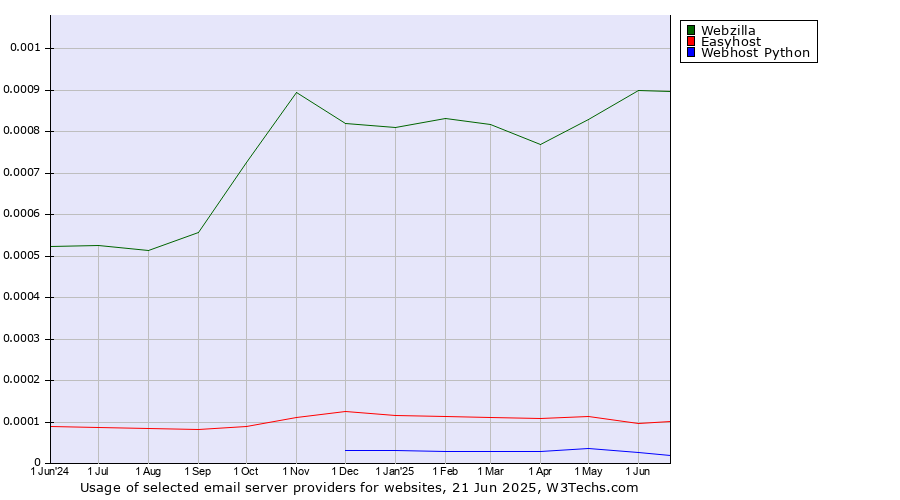 Historical trends in the usage of Webzilla vs. Easyhost vs. Webhost Python