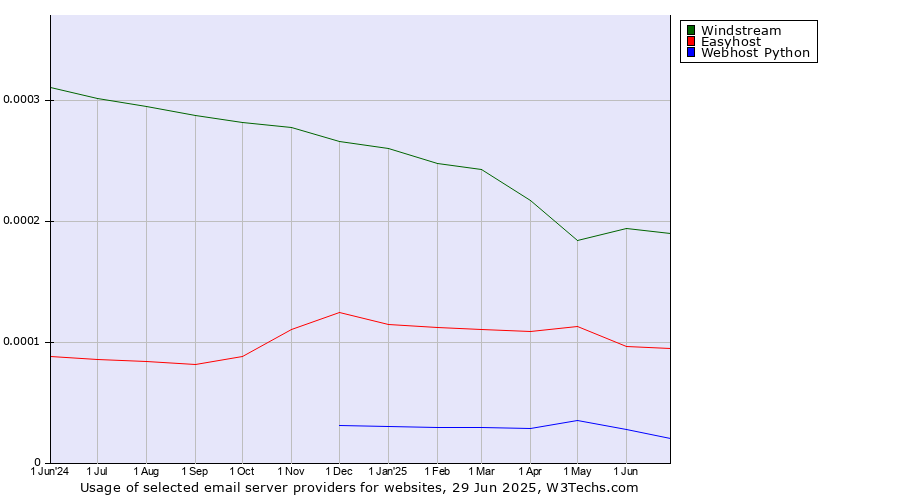 Historical trends in the usage of Windstream vs. Easyhost vs. Webhost Python
