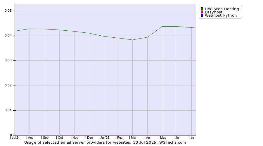 Historical trends in the usage of H88 Web Hosting vs. Easyhost vs. Webhost Python