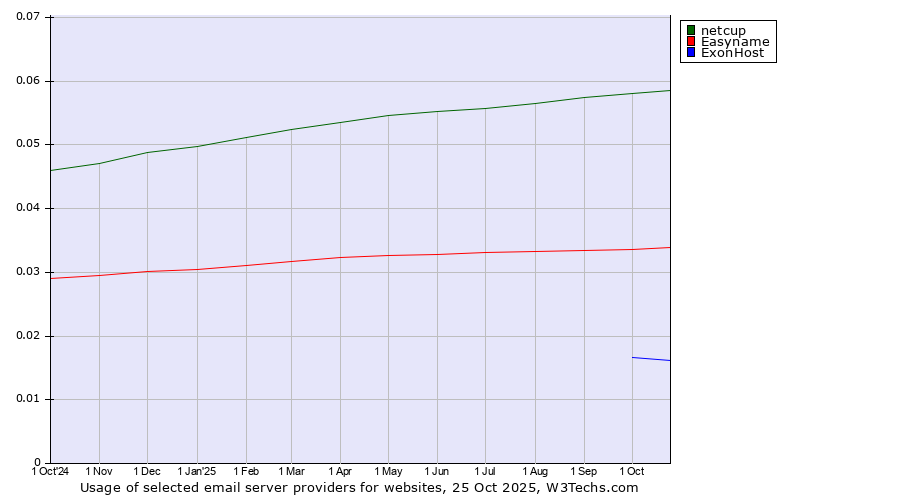 Historical trends in the usage of netcup vs. Easyname vs. ExonHost