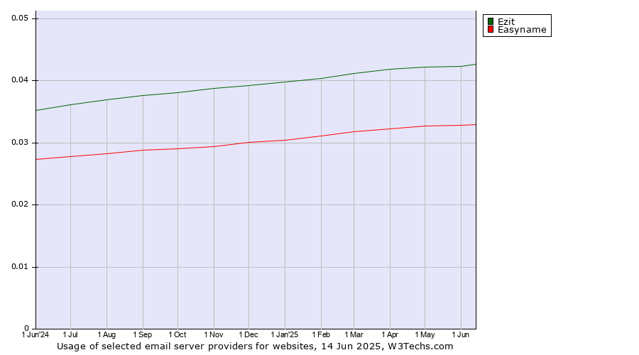 Historical trends in the usage of Ezit vs. Easyname