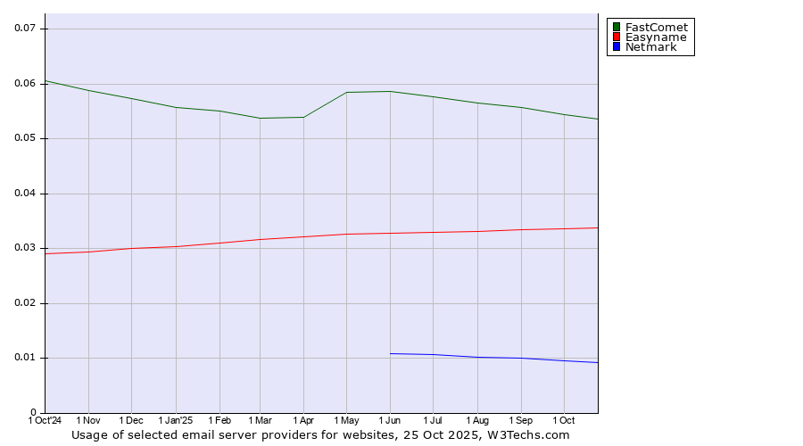 Historical trends in the usage of FastComet vs. Easyname vs. Netmark