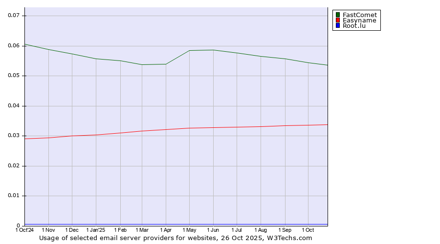 Historical trends in the usage of FastComet vs. Easyname vs. Root.lu