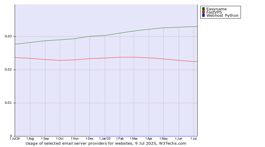 Historical trends in the usage of Easyname vs. FastVPS vs. Webhost Python