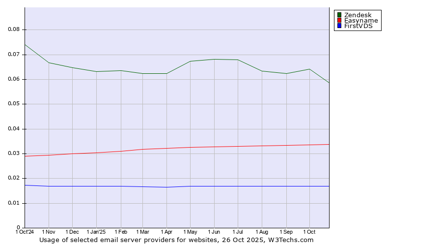 Historical trends in the usage of Zendesk vs. Easyname vs. FirstVDS